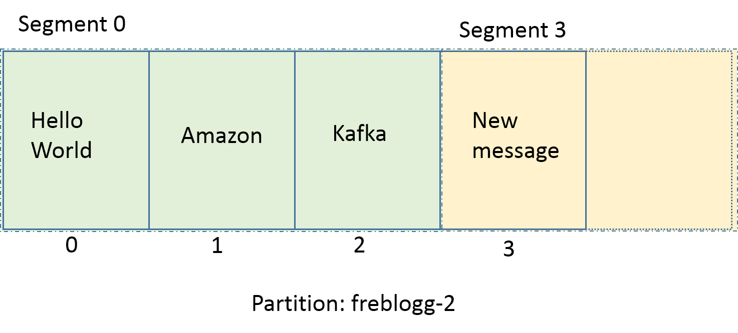 Kafka segment with new message